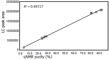 Корреляция между чистотой qNMR и площадью пика LC
