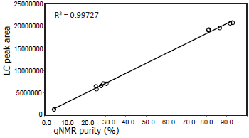 ความสัมพันธ์ระหว่างความบริสุทธิ์ qNMR และพื้นที่พีค LC