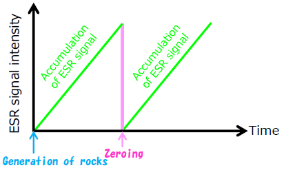 Figure2. Mechanism of ESR dating of fault