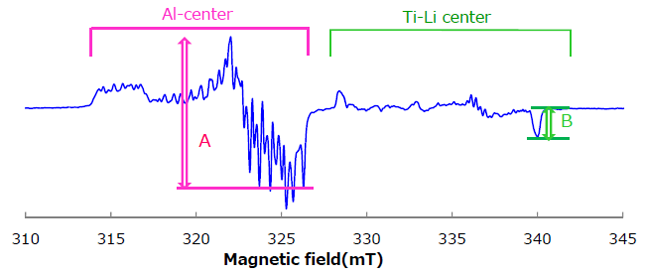 Figure 5. The Al- and Ti-Li center signals from Hiei granite. (A) Al center signal inensity, (B) Ti-Li center signal inensity