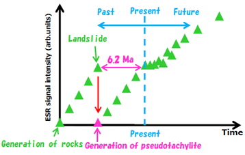 Figure 7. formation of ESR ages of the pseudotachylite