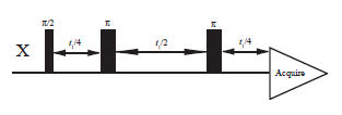 Double Spin-Echo method: