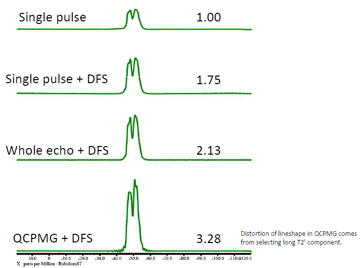 87Rb spectra of RbNO3 were collected on a JNM-ECA600 with 3.2 mm HXMAS probe.