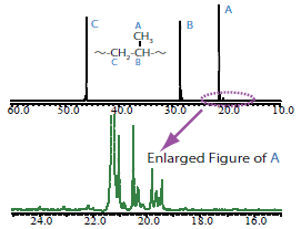 Long time measurement at 150℃