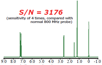 0.1% ethylbenzene/CDCl3, 800 MHz, 1scan