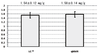 図3 韃靼そば中のクエルセチン定量分析結果比較