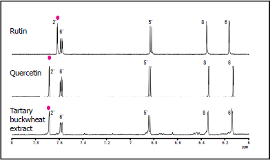 รูปที่ 2 สเปกตรัม qNMR ของรีเอเจนต์เชิงพาณิชย์ของรูตินและเควอซิตินและสารสกัดบัควีททาร์ทารี