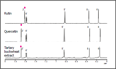 그림 2 루틴 및 케르세틴과 Tartary 메밀 추출물의 상용 시약의 qNMR 스펙트럼.