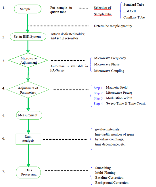 ESR Measurement Flow