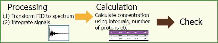 What is the procedure of qNMR analysis ?
