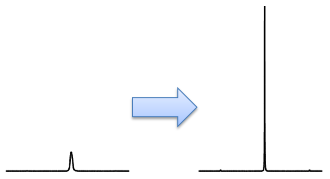 1H spectra of chloroform before (left) and after 3D shimming (right).