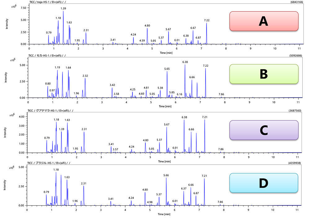 GC-TOFMS JEOL / TIC chromatograms