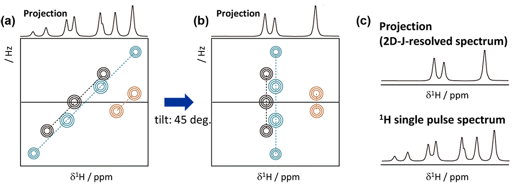 Simplifying 1H-NMR spectrum by applying projections of 1H homonuclear 2D J-resolved spectrum.