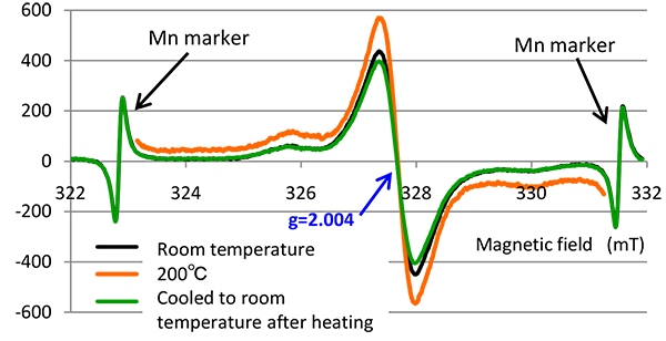 Fig. 1 Heating-induced changes in radicals in PAI(200℃)