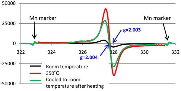 Fig. 2 Heating-induced changes in radicals in PAI(350℃)