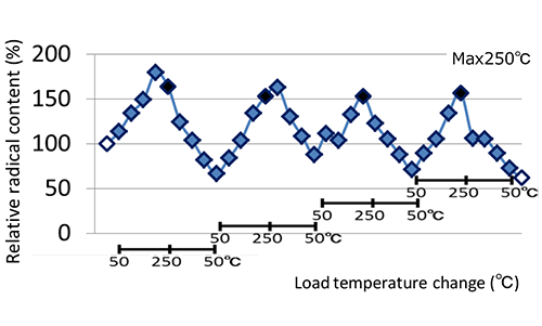 Changes in radical content during repeated heat cycles