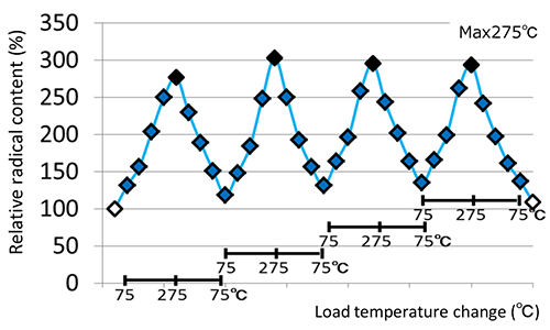 Changes in radical content during repeated heat cycles