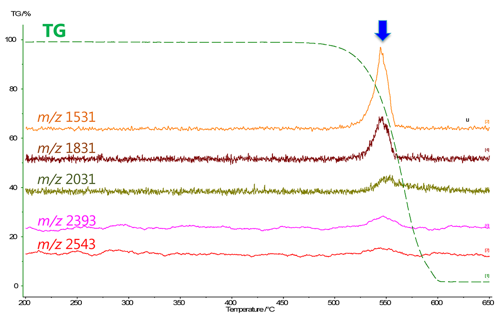 Lengkung TG dan kromatogram EIC untuk ion m/z tinggi