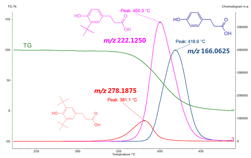 Lengkung TG/DTA dan kromatogram EIC untuk tiga ion dalam spektrum jisim PI