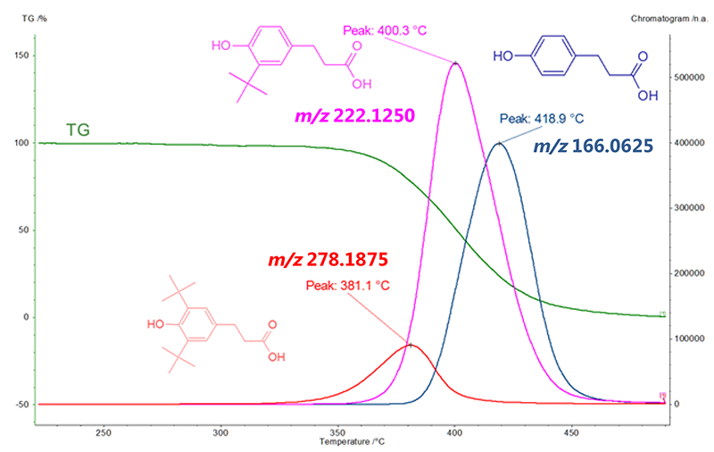 TG/DTA curves and EIC chromatograms for three ions in PI mass spectrum