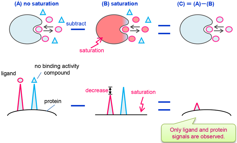 The NMR application for medicinal screening