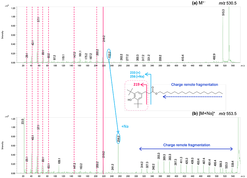 Product ion spectra of IRGANOX 1076 with different ion species