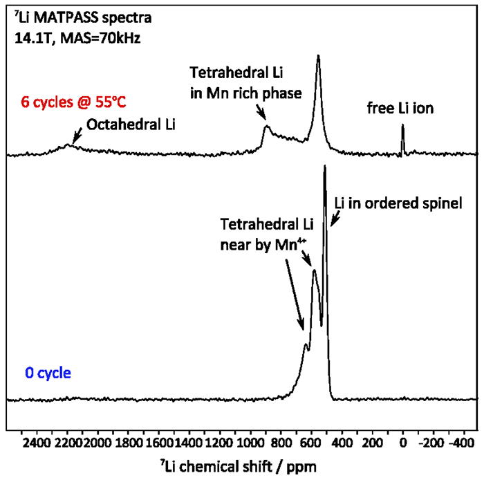 LiMn2O4 劣化前後の7Li MATPASS ซุปเปอร์ฮีโร่