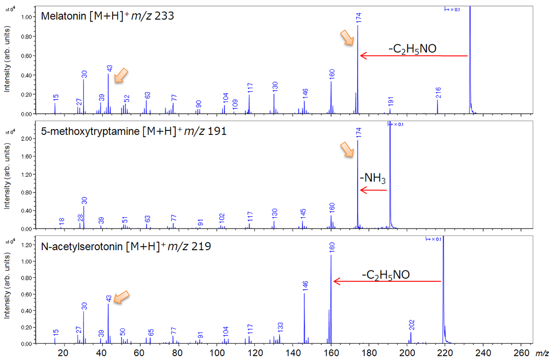 Product ion spectra of melatonin, 5-methoxytryptamine and N-acetylserotonin