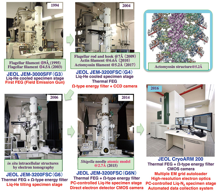 Development history of cryoTEMs in our group.