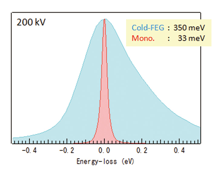 Zero-loss spectra acquired with a monochromated gun (red) and cold-FEG (blue)