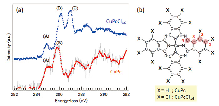 구리-프탈로시아닌과 그 염소화 박막의 Carbon K-edge ELNES(a)와 분자 구조 모델(b)