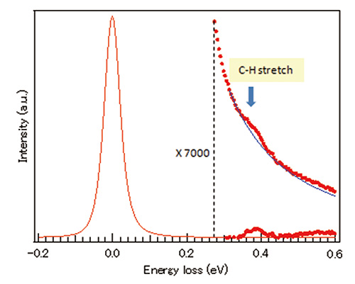 Vibrational EEL spectrum measured from copper-phthalocyanine thin film