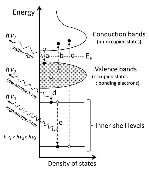 การวิเคราะห์สถานะทางเคมีโดย Soft X-ray Emission Spectroscopy