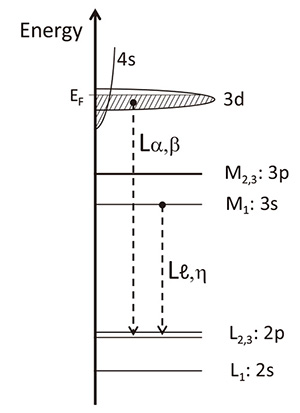 การวิเคราะห์สถานะทางเคมีโดย Soft X-ray Emission Spectroscopy