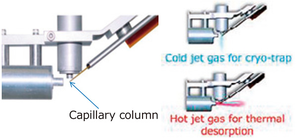 Schematic of GC×GC  modulator