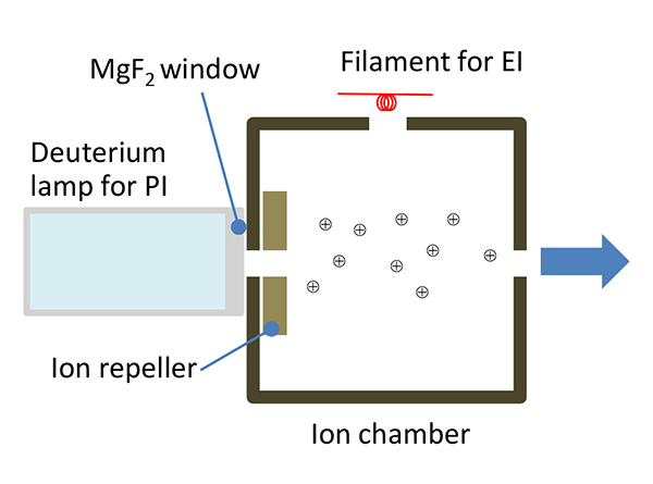 แผนผังของแหล่งที่มาของ PI (Photo ionization)