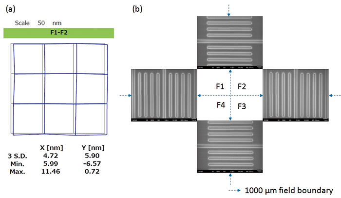 Field stitching accuracy measurement results