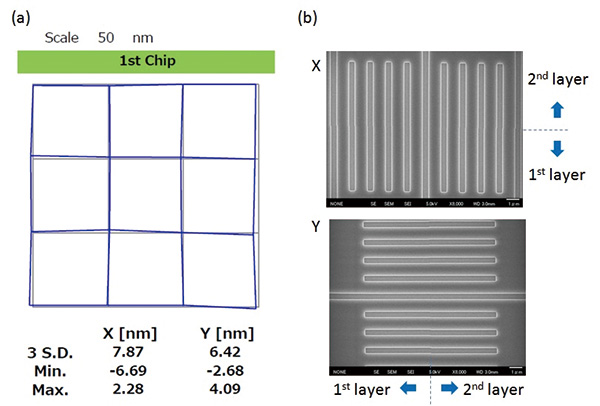 Overlay accuracy measurement values