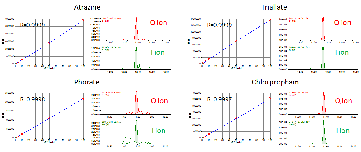 Рис.1 Калибровочные кривые (1-100ppb) и хроматограммы SRM для данных 1ppb