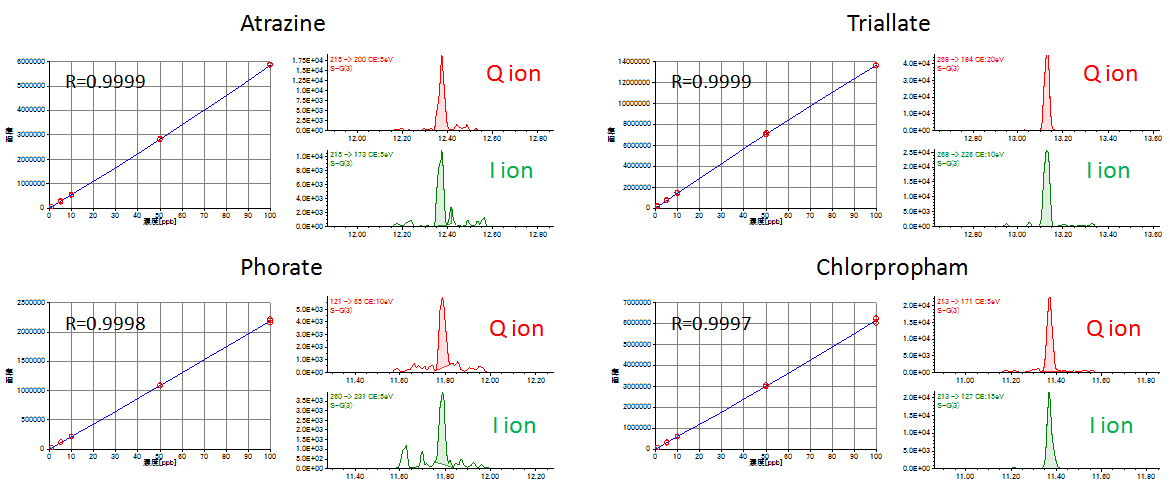 รูปที่ 1 เส้นกราฟการปรับเทียบ (1-100ppb) และโครมาโตแกรม SRM สำหรับข้อมูล 1ppb