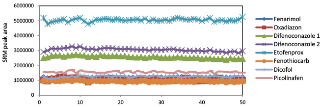 รูปที่ 1 SRM chromatograms, ด้านบน: สารละลายสารสกัดจากผักโขมเท่านั้น, ด้านล่าง: สารกำจัดศัตรูพืช 10ppb ในสารละลายสารสกัดจากผักโขม