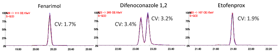 Fig.2 Overwriting for the 50 SRM chromatograms in spinach extract solution