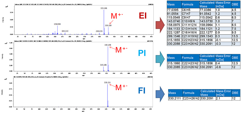 2DGC TICC에서 화합물 A에 대한 질량 스펙트럼 및 정확한 질량 분석.