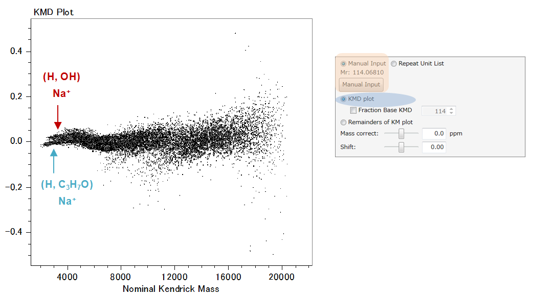 Fig. 3. Regular KMD plot [1] from the concatenated mass spectra of the five fractions (base unit: CL, C6H10O2, 114.0681).