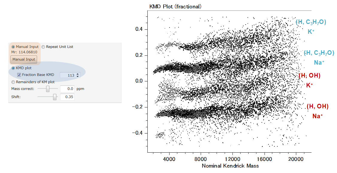 Fig. 4. Fraction base KMD plot from the concatenated mass spectra of the five fractions (base unit: CL/113). Remainders of KM (RKM) plot