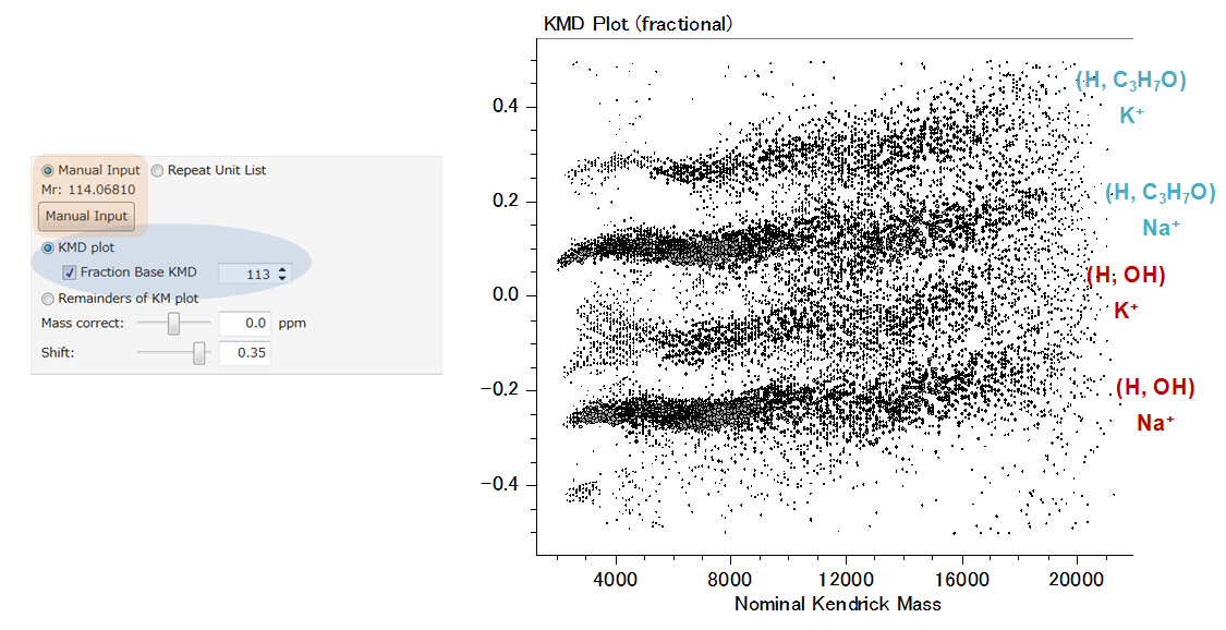 Fig. 4. Fraction base KMD plot from the concatenated mass spectra of the five fractions (base unit: CL/113). Remainders of KM (RKM) plot