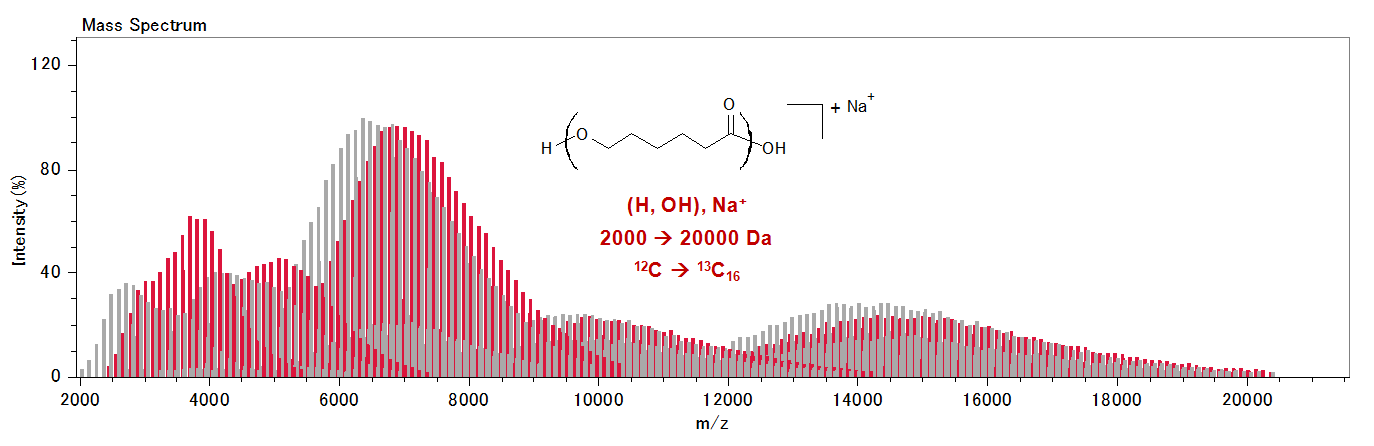 Fig. 6. Instant selection of the whole sodiated (H, OH)-PCL series throughout the 20kDa mass range (five fractions at once) using the “grouping mode” of msRepeatFinder.