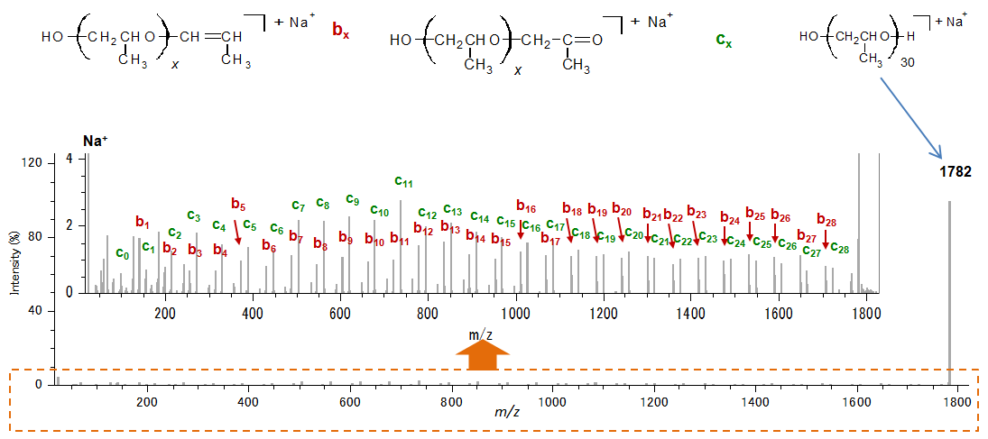 Рис. 1. Масс-спектр HE-CID с двумя основными сериями ионов-продуктов, отмеченными bx и cx (адаптировано из Wesdemiotis et al. [1] - структуры на вставке).