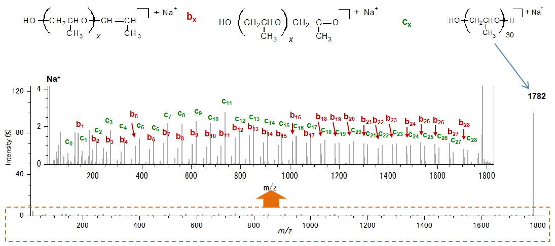 Fig. 1. HE-CID mass spectrum with two main product ion series noted bx and cx (adapted from Wesdemiotis et al [1] – structures in inset).