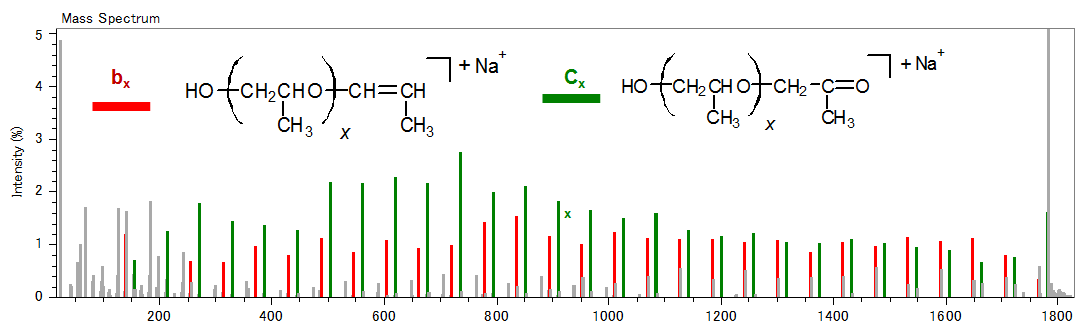 Рис. 4. Визуализация двух основных серий ионов-продуктов (зеленые столбцы: cx; красные столбцы: bx) путем группировки точек, выровненных по горизонтали на графике RKM.